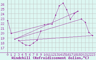 Courbe du refroidissement olien pour Saint-Brieuc (22)