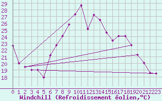 Courbe du refroidissement olien pour Vinars