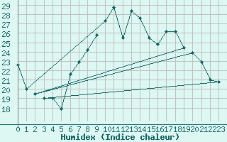 Courbe de l'humidex pour Vinars