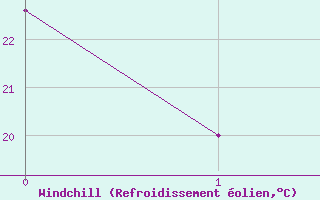 Courbe du refroidissement olien pour Churchill Falls