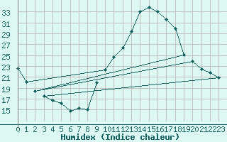 Courbe de l'humidex pour Eygliers (05)