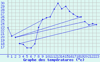 Courbe de tempratures pour Hyres (83)