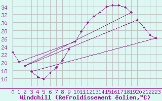 Courbe du refroidissement olien pour La Ville-Dieu-du-Temple Les Cloutiers (82)