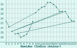 Courbe de l'humidex pour La Beaume (05)