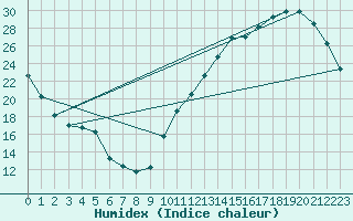 Courbe de l'humidex pour La Baeza (Esp)