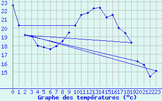 Courbe de tempratures pour Aix-la-Chapelle (All)