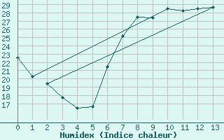 Courbe de l'humidex pour Poliny de Xquer