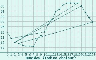 Courbe de l'humidex pour Vannes-Sn (56)