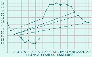 Courbe de l'humidex pour Saint-Igneuc (22)