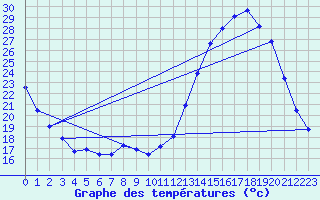Courbe de tempratures pour Sisteron (04)
