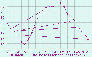Courbe du refroidissement olien pour Les Charbonnires (Sw)
