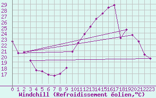 Courbe du refroidissement olien pour Jarnages (23)
