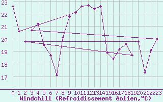 Courbe du refroidissement olien pour Cap Bar (66)