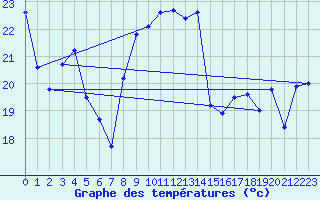 Courbe de tempratures pour Cap Bar (66)