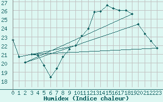 Courbe de l'humidex pour Le Vigan (30)