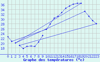 Courbe de tempratures pour Grenoble CEA (38)