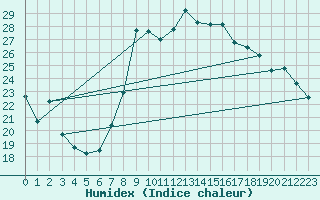 Courbe de l'humidex pour Hyres (83)