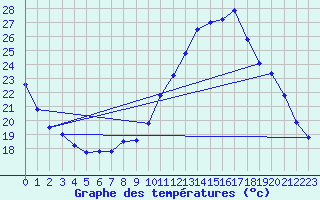 Courbe de tempratures pour Angoulme - Brie Champniers (16)