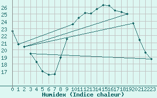 Courbe de l'humidex pour Dolembreux (Be)