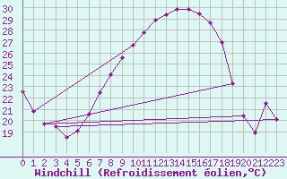 Courbe du refroidissement olien pour Hallau
