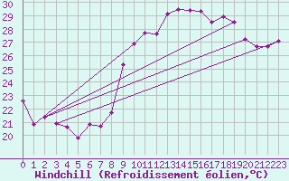 Courbe du refroidissement olien pour Ajaccio - Campo dell