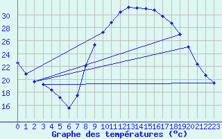 Courbe de tempratures pour Daroca