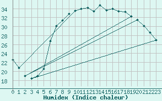 Courbe de l'humidex pour Melle (Be)