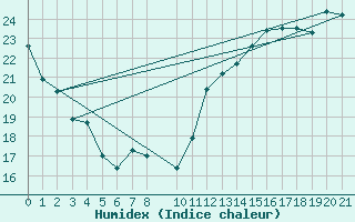 Courbe de l'humidex pour Albany, Albany International Airport