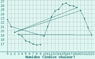 Courbe de l'humidex pour Ciudad Real (Esp)