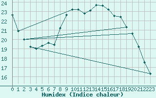 Courbe de l'humidex pour Boulaide (Lux)