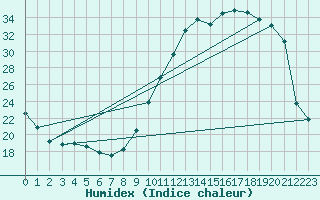 Courbe de l'humidex pour Souprosse (40)