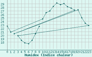 Courbe de l'humidex pour Beaucroissant (38)
