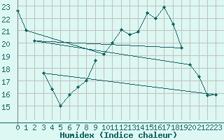 Courbe de l'humidex pour Laqueuille (63)