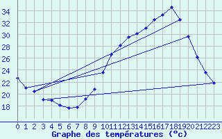 Courbe de tempratures pour Grenoble/agglo Le Versoud (38)