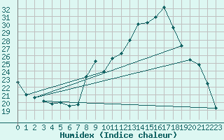 Courbe de l'humidex pour Bonnecombe - Les Salces (48)