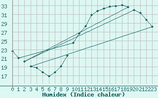 Courbe de l'humidex pour Le Mans (72)