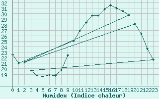 Courbe de l'humidex pour Treize-Vents (85)