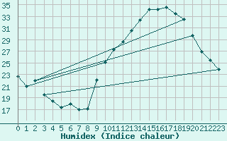 Courbe de l'humidex pour Grenoble/agglo Le Versoud (38)