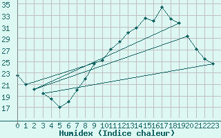 Courbe de l'humidex pour Carpentras (84)