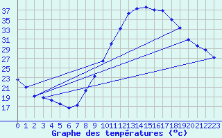 Courbe de tempratures pour Zamora