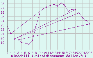 Courbe du refroidissement olien pour Hyres (83)