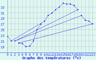 Courbe de tempratures pour Timimoun