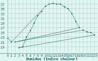 Courbe de l'humidex pour Guriat