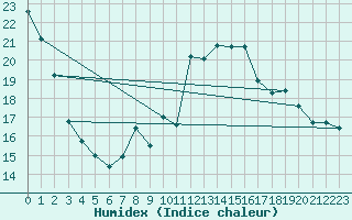 Courbe de l'humidex pour Sgur-le-Chteau (19)