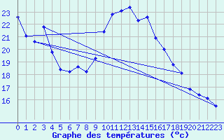 Courbe de tempratures pour Trappes (78)