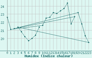 Courbe de l'humidex pour Chivres (Be)