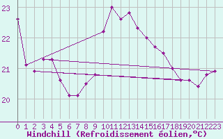 Courbe du refroidissement olien pour Cap Pertusato (2A)