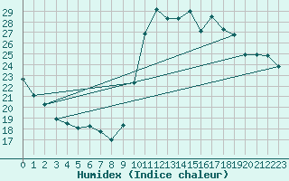 Courbe de l'humidex pour Pointe de Socoa (64)