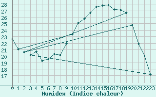 Courbe de l'humidex pour Ble / Mulhouse (68)