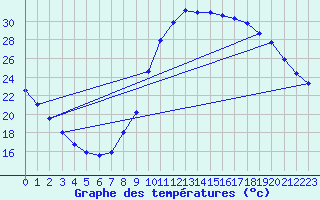 Courbe de tempratures pour Manlleu (Esp)